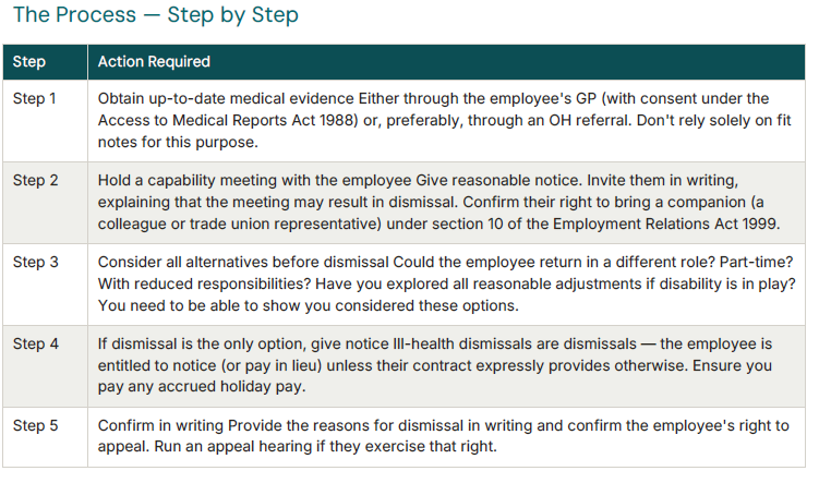 Capability for Ill Health Dismissal Process